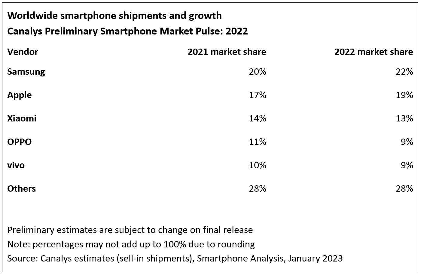 The 2022 global mobile phone sales share is released, Huawei is not in the top five, and Xiaomi