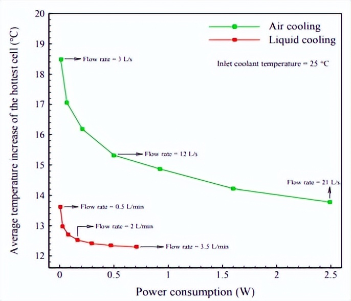 Analysis of advantages and disadvantages of liquid cooling and air