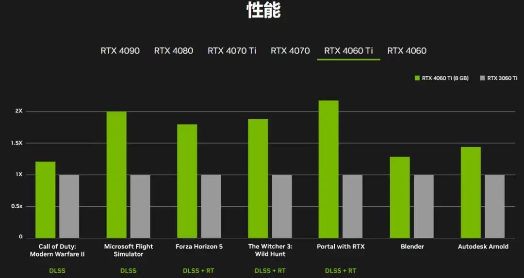 The new 4060Ti card is on the market, what is the power consumption and ...