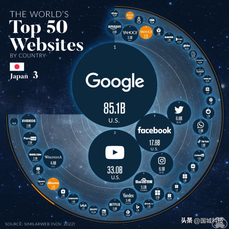 world's top 50 websites