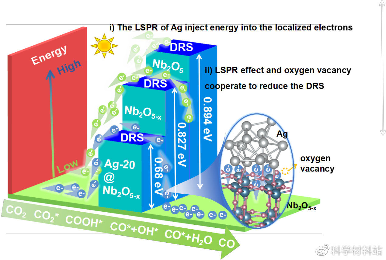 LSPR-induced defect semiconductors enhance interfacial charge transfer ...