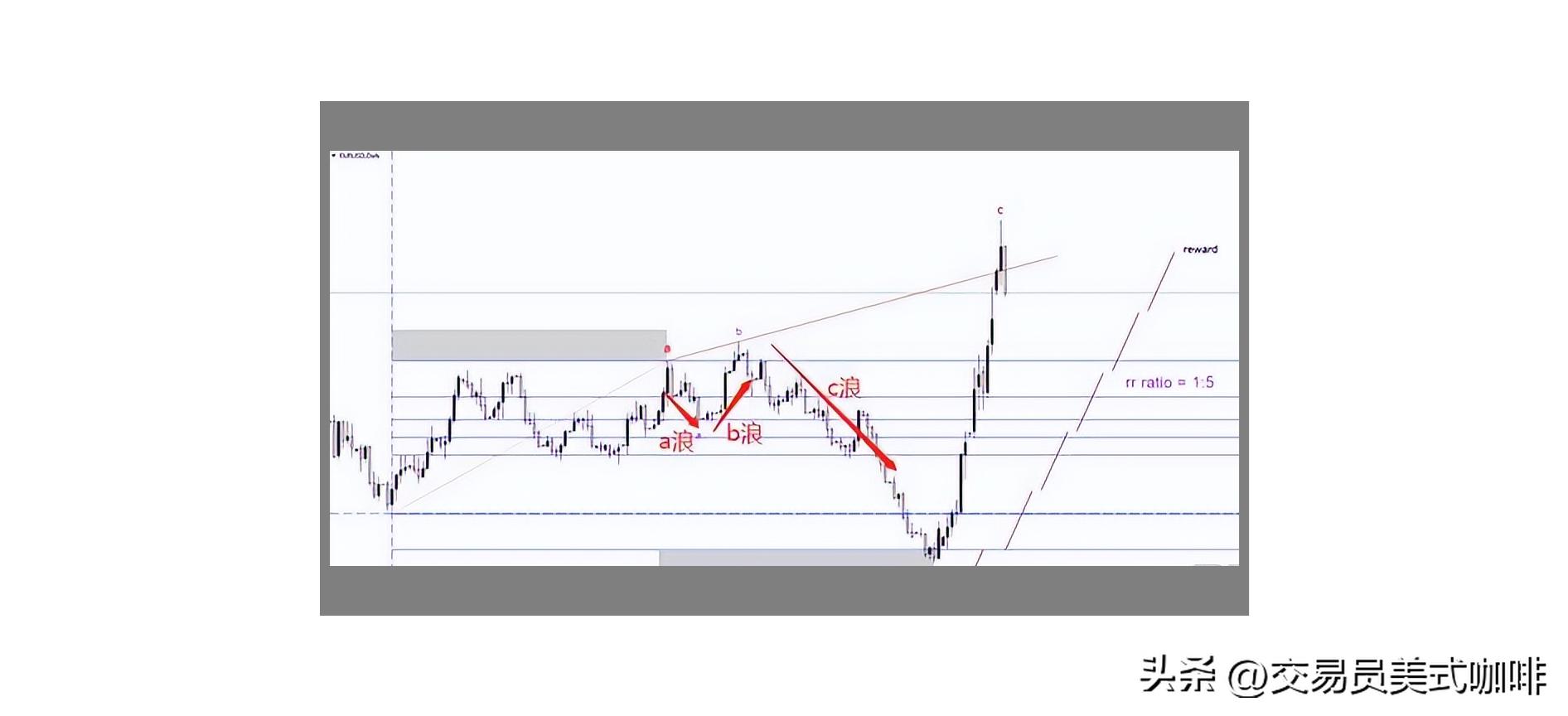 This step is very important to teach you how to reasonably set trading