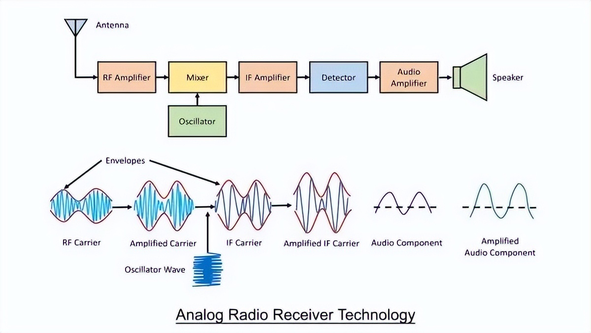 [Radio History] The Evolution History of Radio Receivers iNEWS