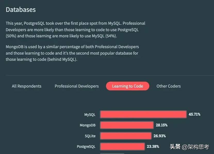 「資料庫」全方位對比 Postgres 和 MongoDB (2023 版) - 資訊咖