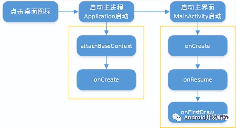 Android performance optimization - (APP startup speed optimization) - iNEWS