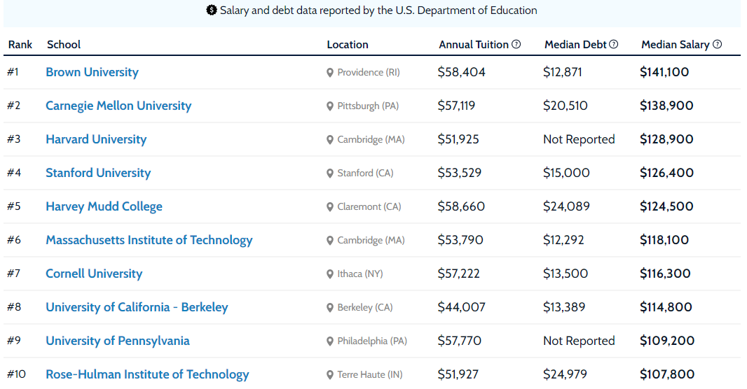 USNews' latest professional salary rankings are released, and ...