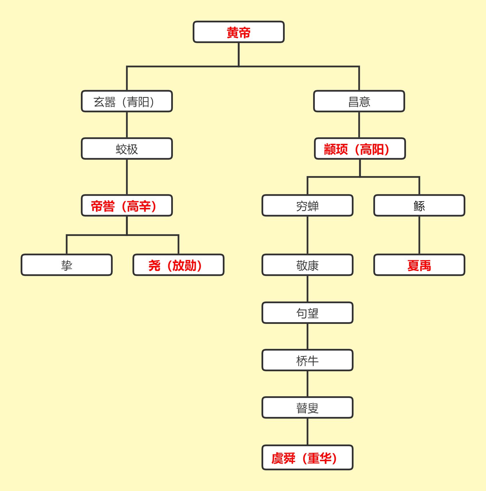 Who are the Three Sovereigns and Five Emperors in ancient legends?What are the connections between them?