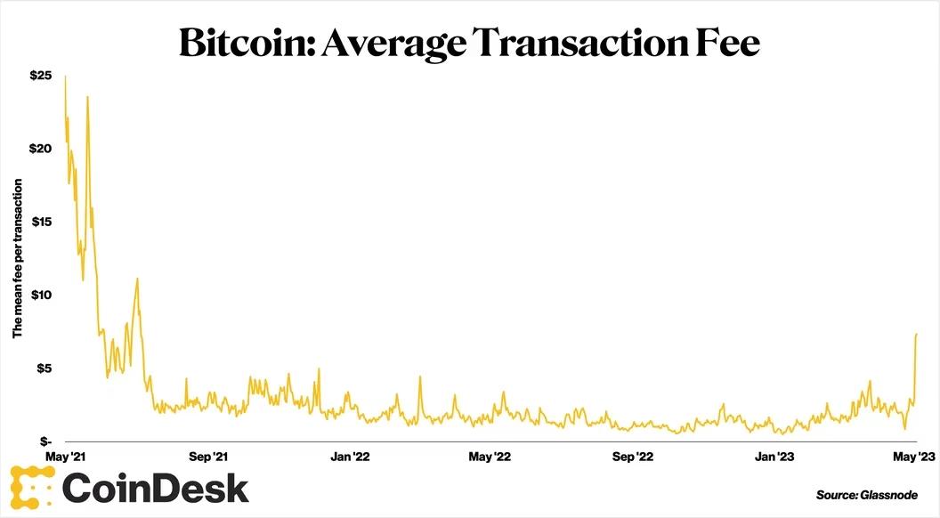 Bitcoin Trading Frenzy Pushes Average Transaction Fees Above $7, What ...