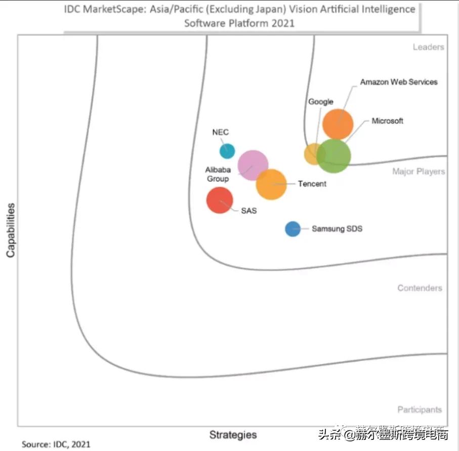 Amazon Cloud Technology leads the industry in strategic development and