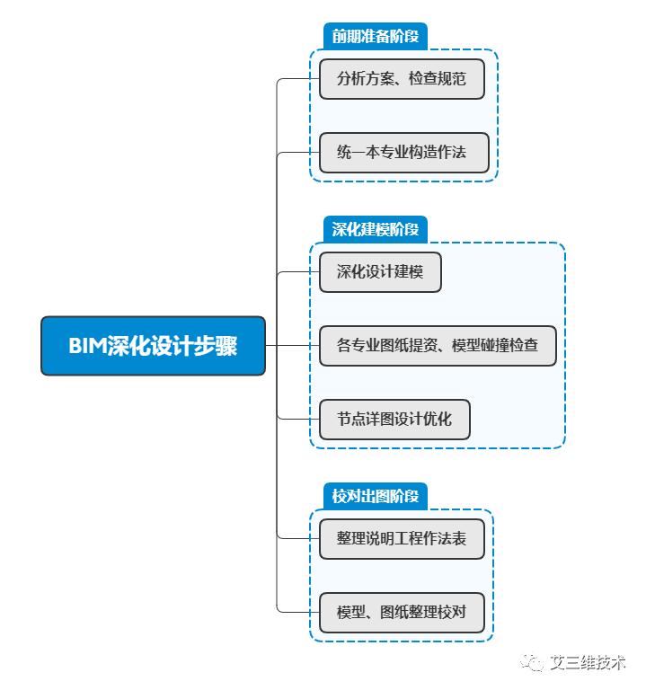 The In Depth Design Process How to carry out BIM in-depth design, how to carry out in the actual ...