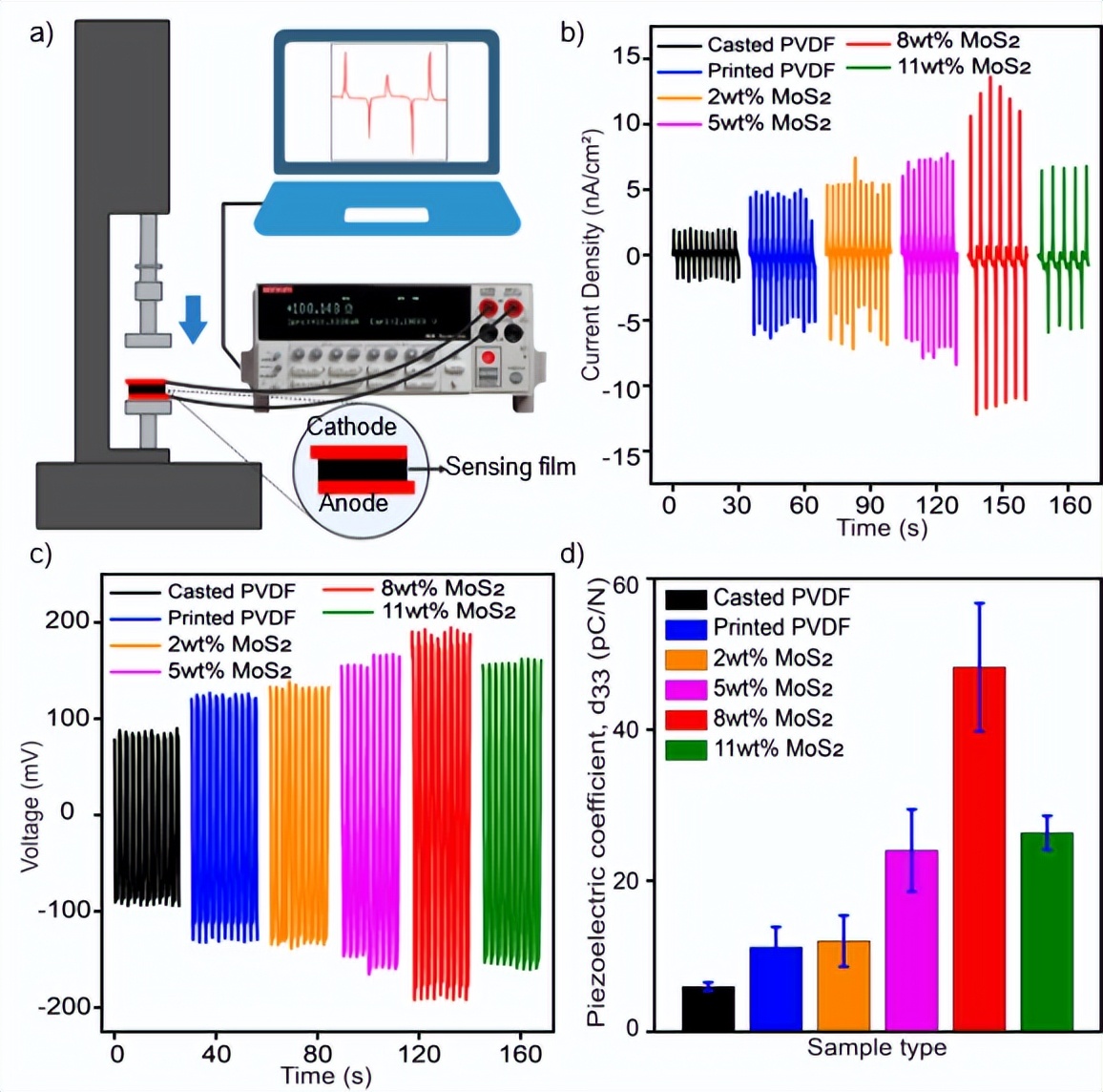 AFM Is it difficult to achieve highperformance flexible piezoelectric