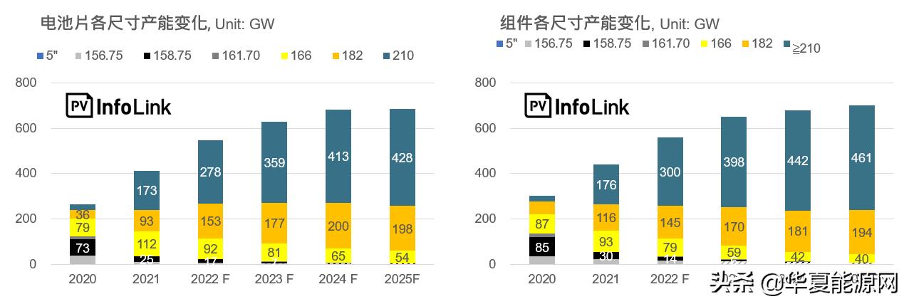 PV InfoLink: Large-scale modules will account for nearly 80% of the ...