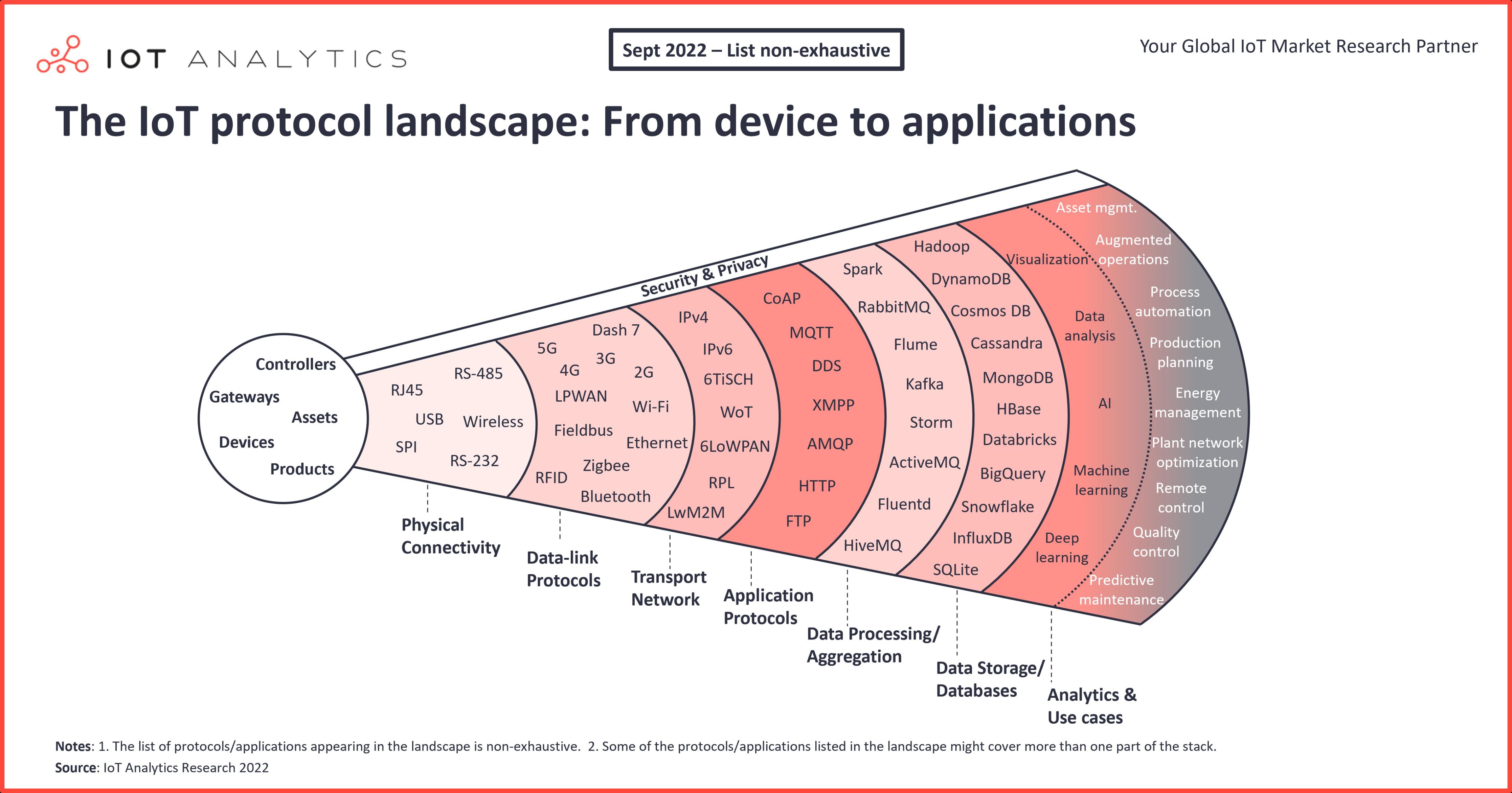 5 Research Findings About IoT Standard Protocols - iNEWS