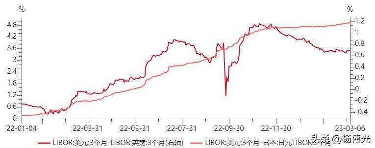Yang Boguang: The 3-month US dollar LIBOR has risen above 5%. Is the ...