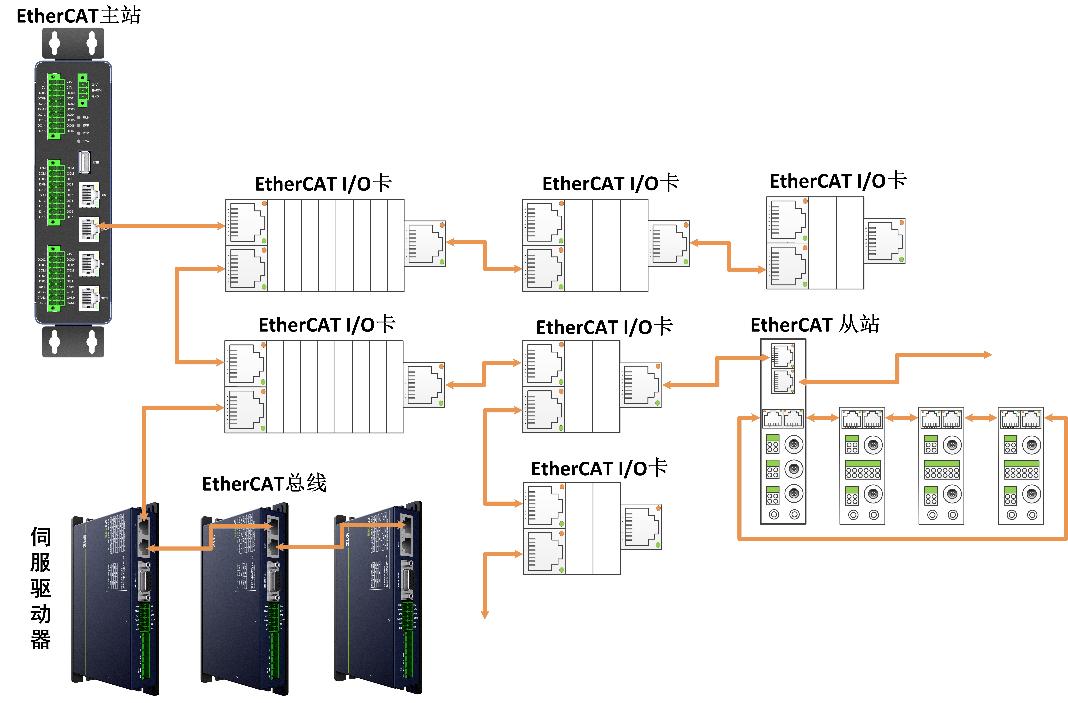 [Technology Sharing] Why is EtherCAT so popular in motion control bus ...
