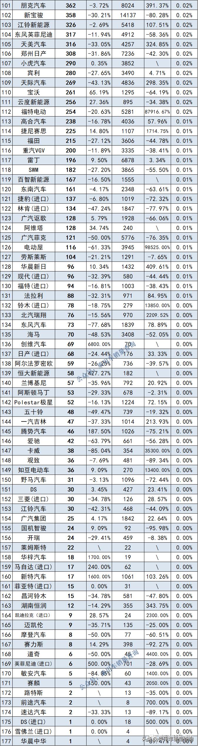 October 2022 Automobile Brand Terminal Sales Ranking Version
