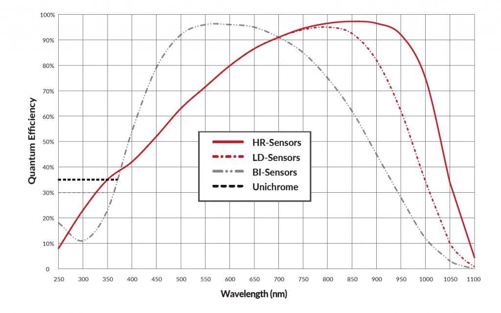 BLAZE Scientific CCD's Excellent Performance in Spectroscopy ...