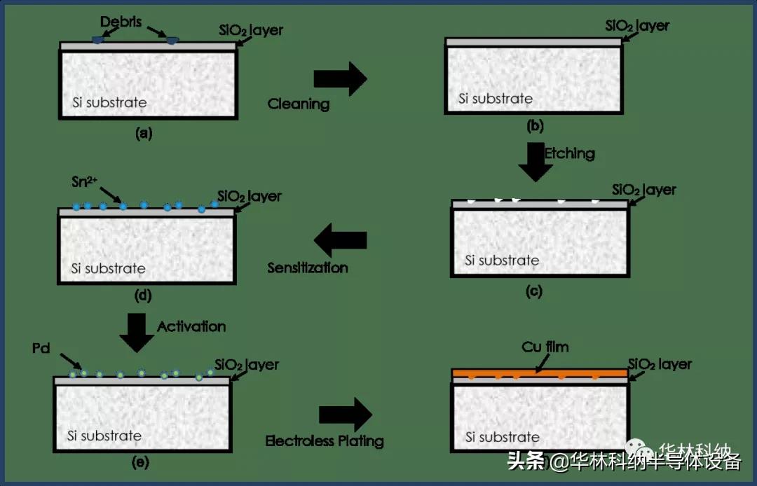 The Influence Of Etching As A Pretreatment Of Electroless Copper ...