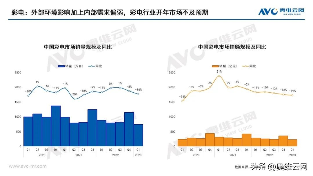 2023 Q1 Annual Summary of Home Audio-Visual Equipment in China - iNEWS