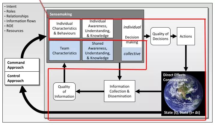 Command and Control Theory: Overview, Recent Developments, and the Way ...
