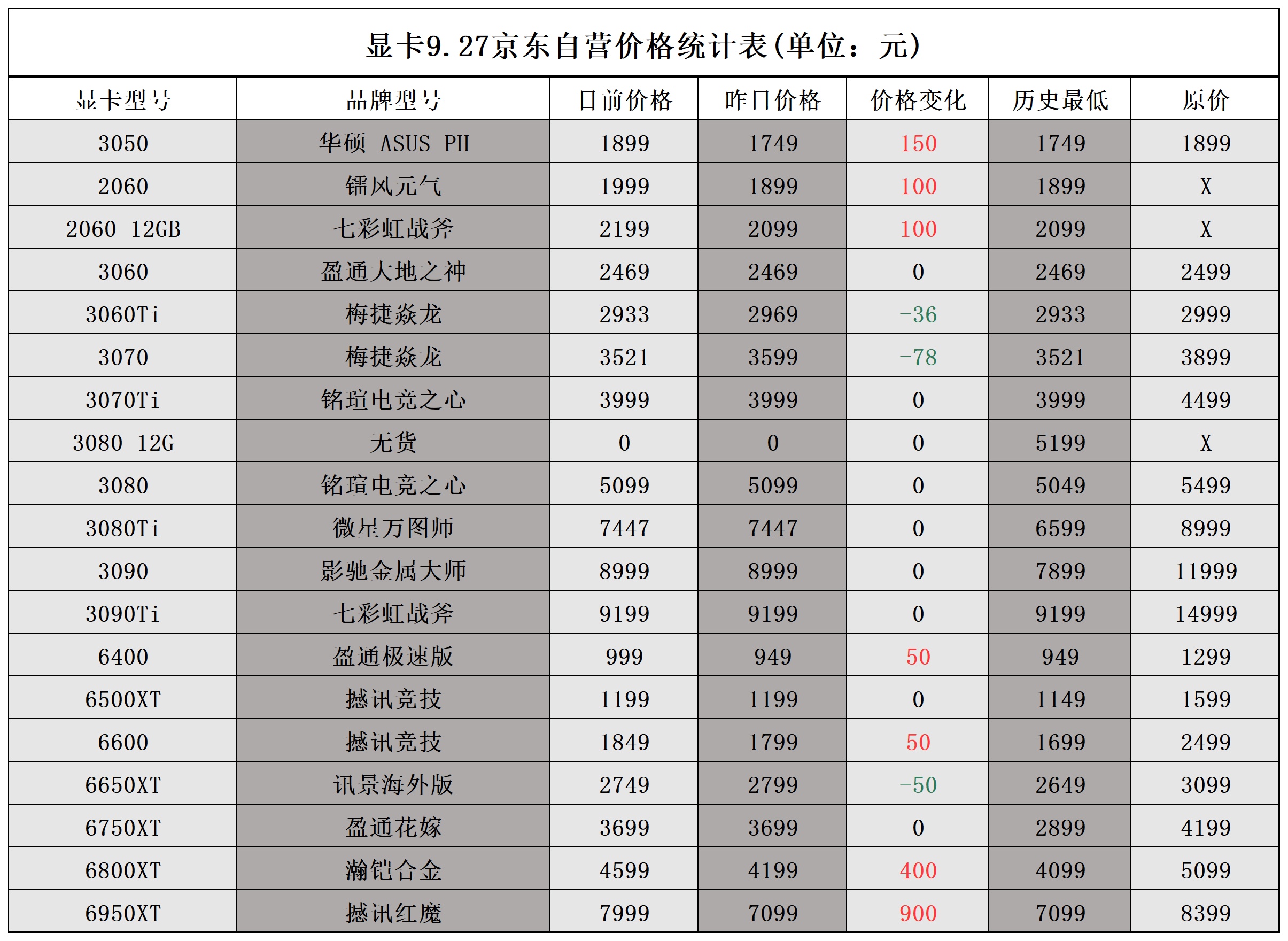 Graphics card price monitoring on September 27, 2022 (the twelfth day ...