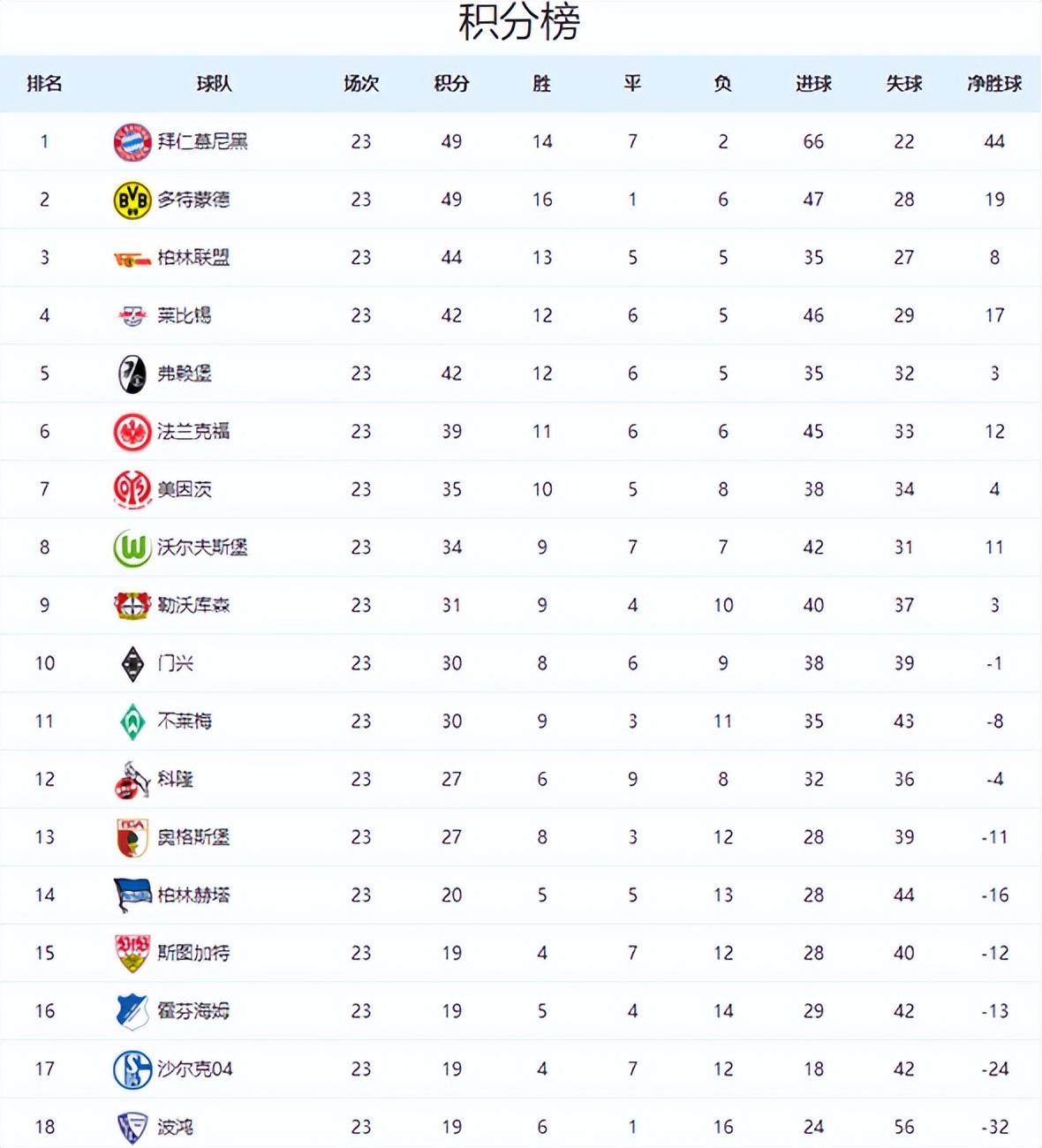 A list of the latest Bundesliga standings and the next round of