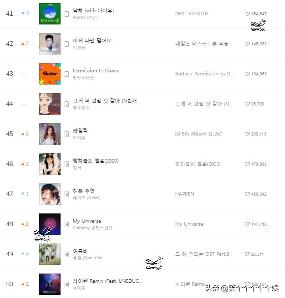 220205 Melon chart daily chart, IU bulletproof multisong in the chart