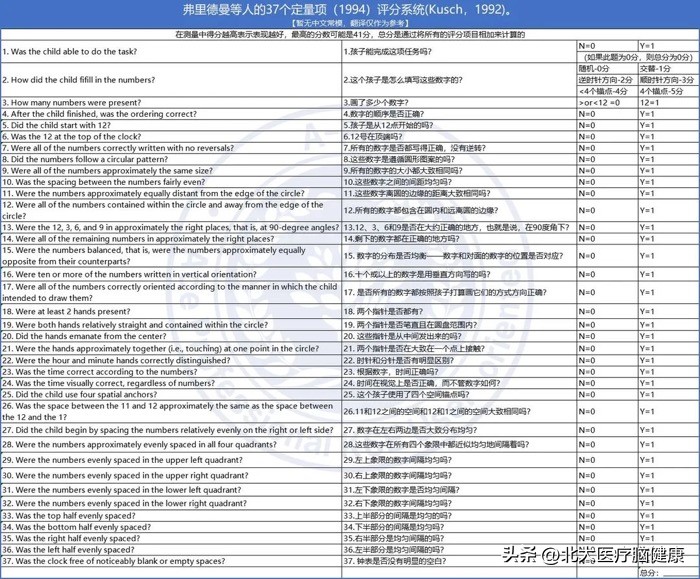 Draw a clock to test executive function in children with ADHD?(including steps + scoring
