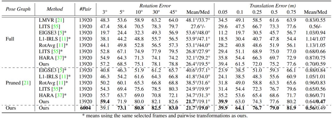 Robust Multi-View Point Cloud Registration Based on Reliable Pose Graph ...
