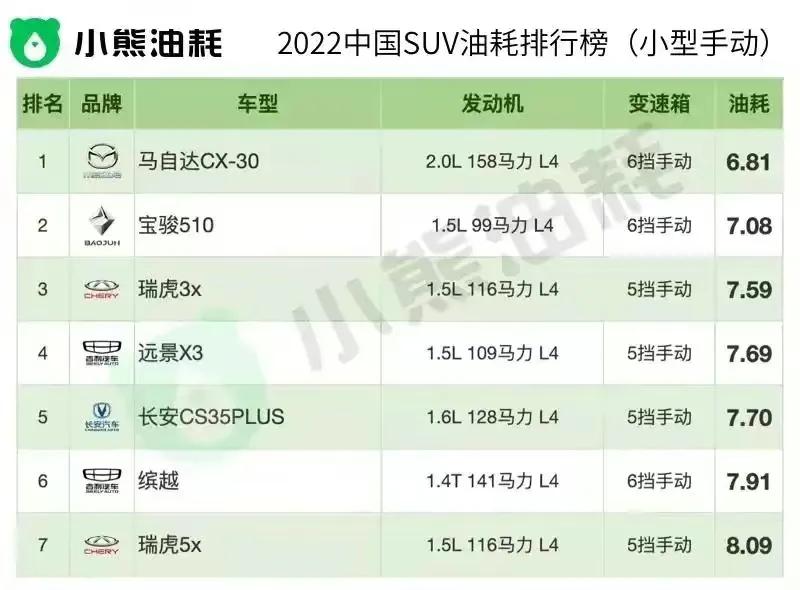 2022 SUV fuel consumption ranking 1379, the lowest fuel consumption