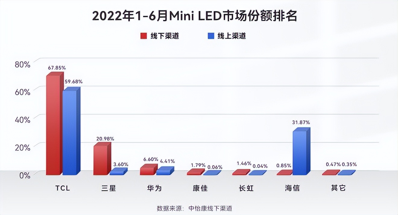 Why do major brands choose Mini LED?What are the advantages of Mini LED
