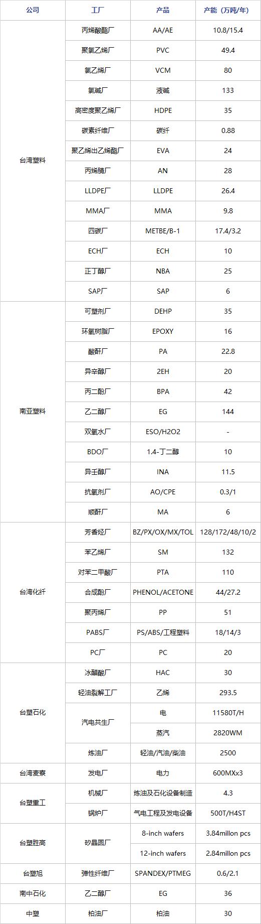 Statistical overview of major chemical companies and products in Taiwan