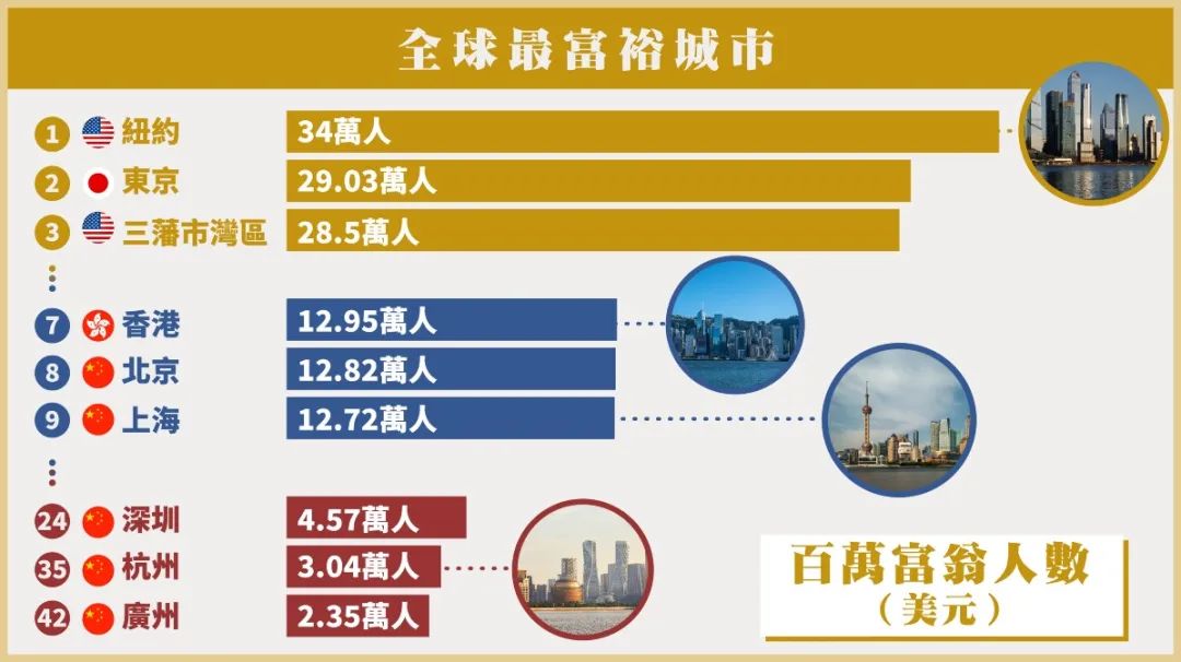 Ranking Of Cities With The Most Billionaires In The World! - INEWS