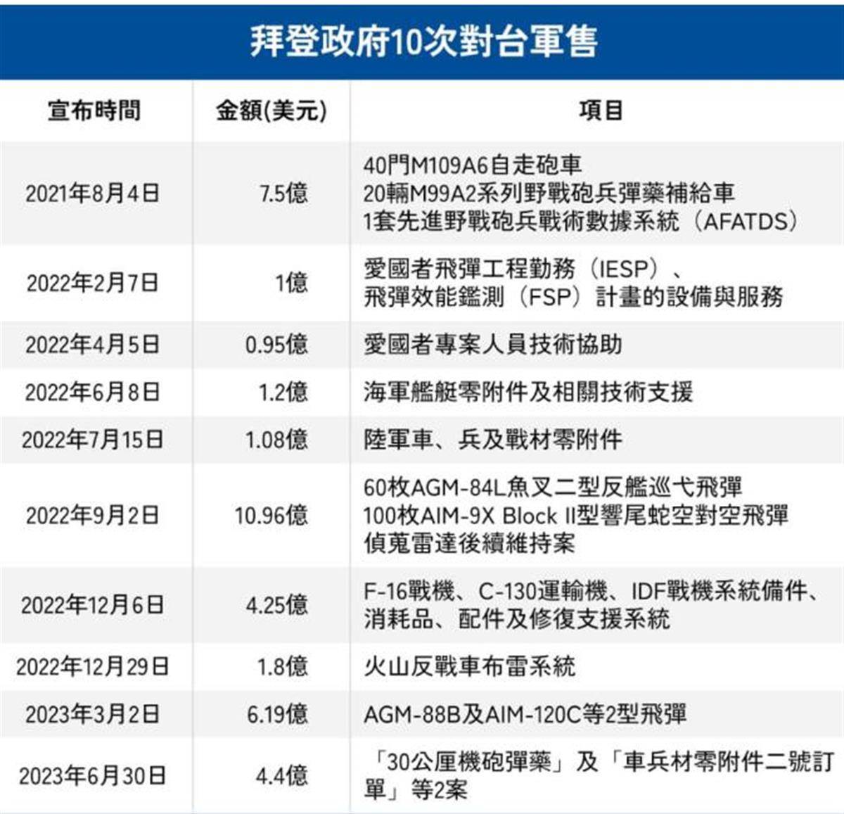 U.S. approves 10th arms sale to Taiwan since Biden took office, China