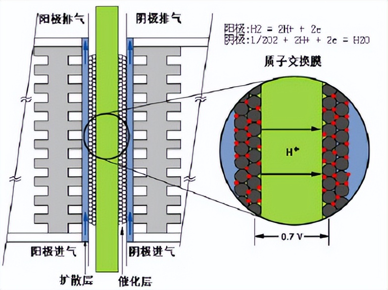 How to improve the performance of fuel cell by baffletype straight