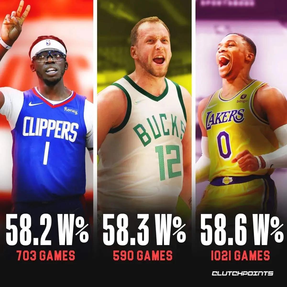 US Media Lists The 27 Players With The Highest Winning Percentage In ...