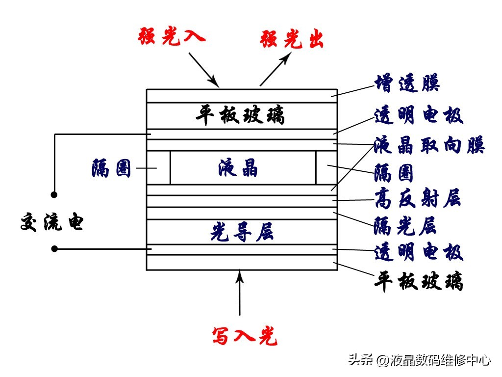Projector working principle serialization iMedia