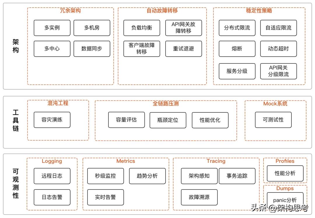 「後端」優雅應對故障:QQ音樂怎麼做高可用架構體系? - 資訊咖