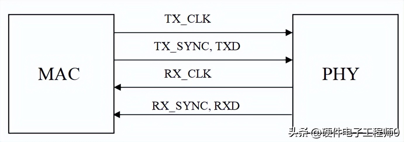 【科普】GMII/RGMII/S3MII/SMII/RMII/MII以太網接口基礎知識 - 資訊咖