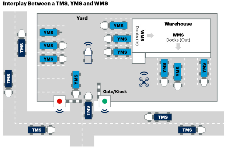 Yms Model 2022 Gartner YMS report released!Wise YMS: The only manufacturer in ...