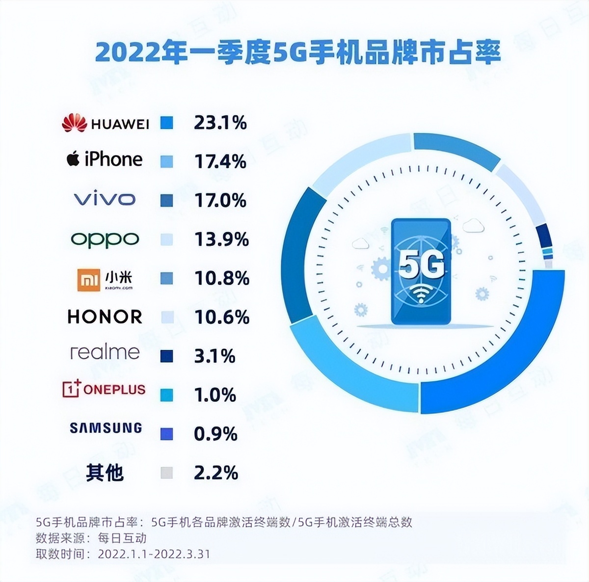 Way Aheadthe Market Share Ranking Of 5g Mobile Phones In The First Quarter Of 2022 Is Released 