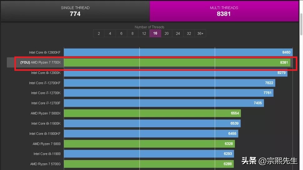 Performance 7700f The latest Ryzen 7 7700X benchmark test exposure, multi-threaded ...