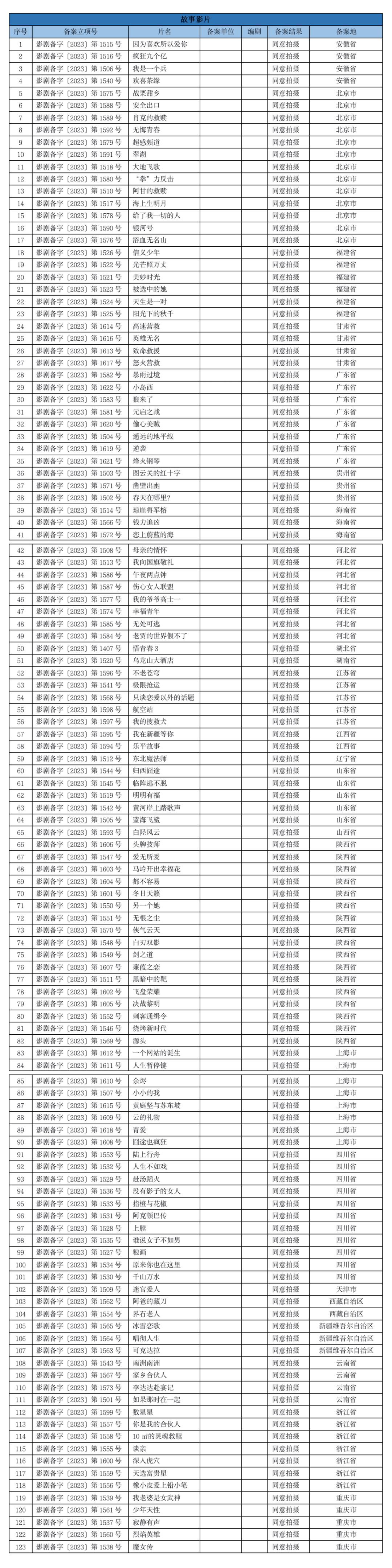 Film filing in June: a total of 128 films, 