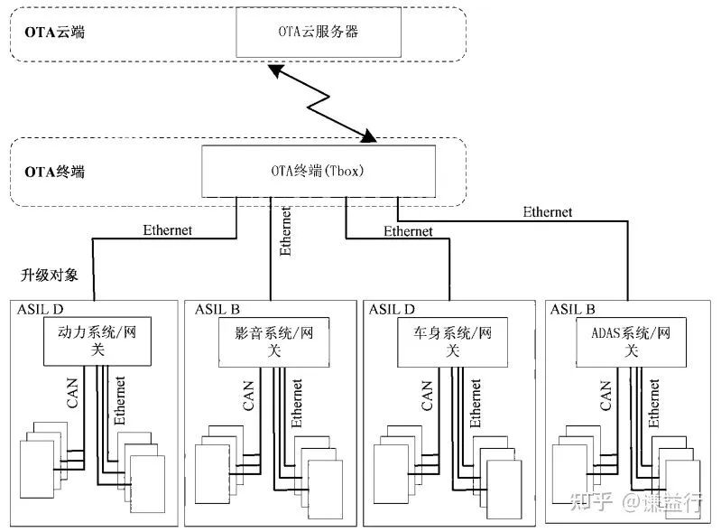 How to achieve OTA upgrade - iNEWS