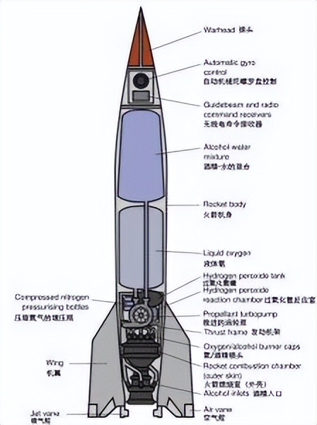 德國用V—2飛彈研製一再遭到摧毀,被迫推遲使用這種武器