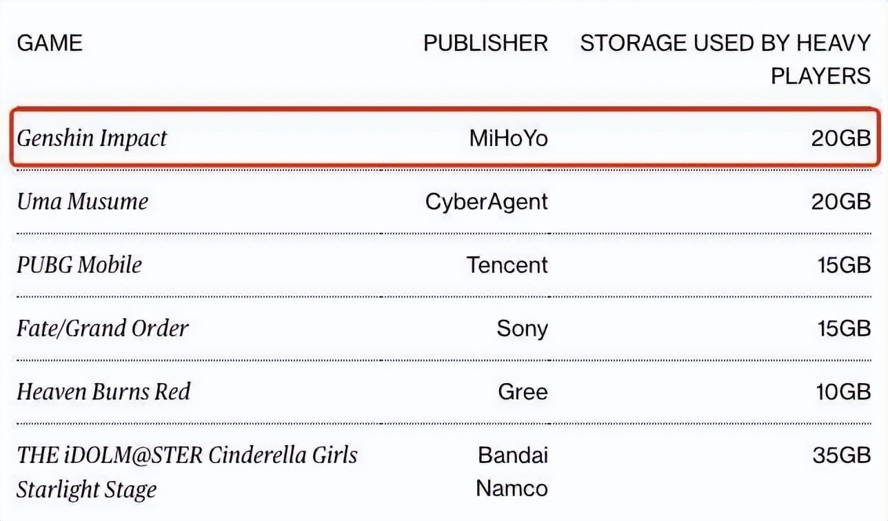 Mobile games take up too much storage space and are crowding out
