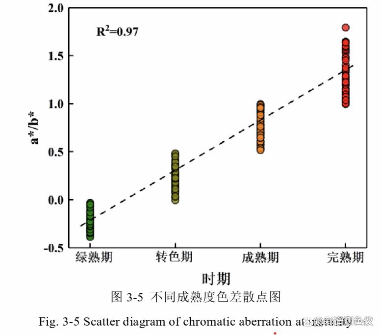 Study on the ripeness of tomato fruit by hyperspectral imaging system ...