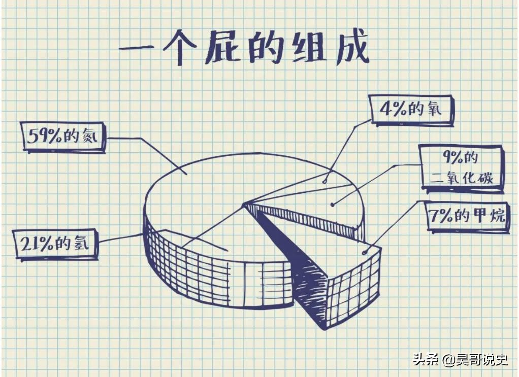How dangerous is farting in a space station?Why are astronauts strictly