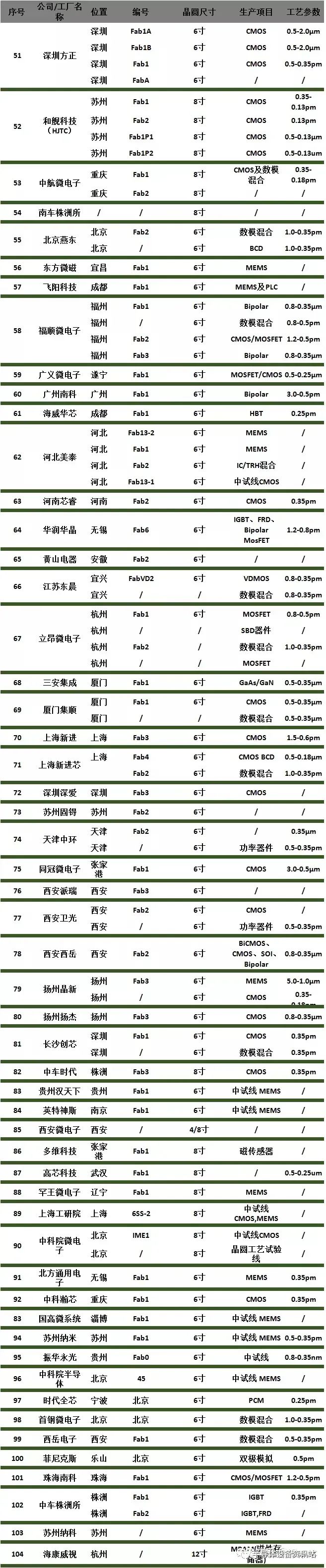 Distribution And Production Status Of 104 Major Fabs Around The World For Reference Only Imedia 9048