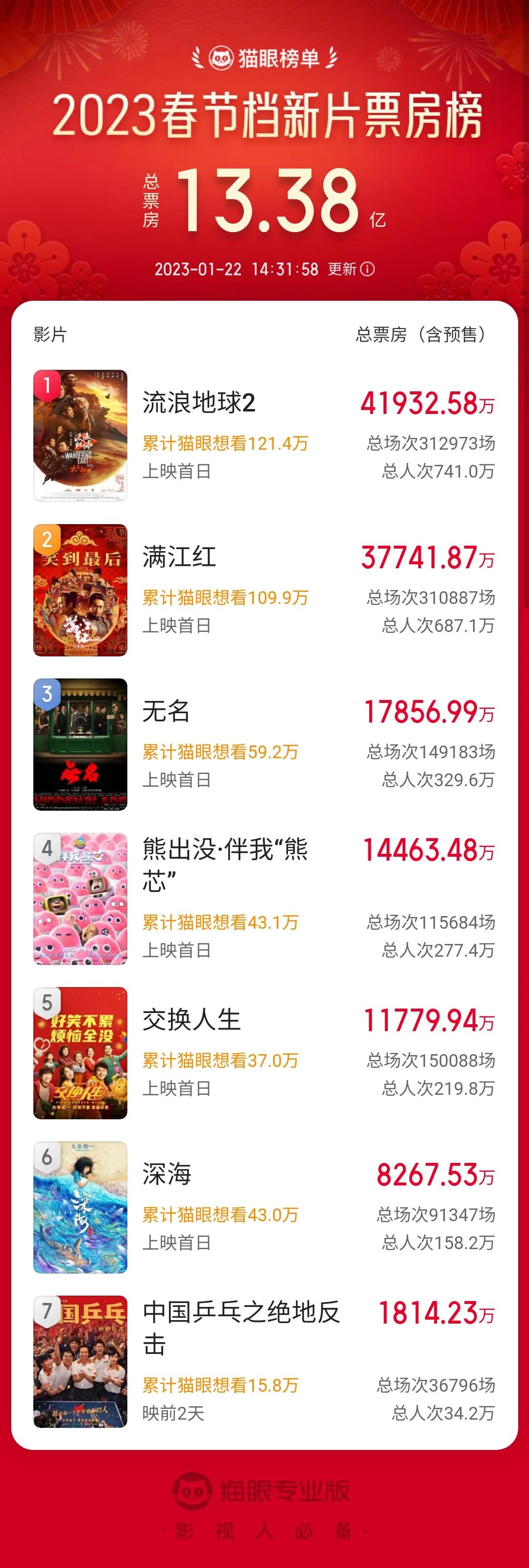 Box office ranking of Spring Festival stalls over the years (20112022